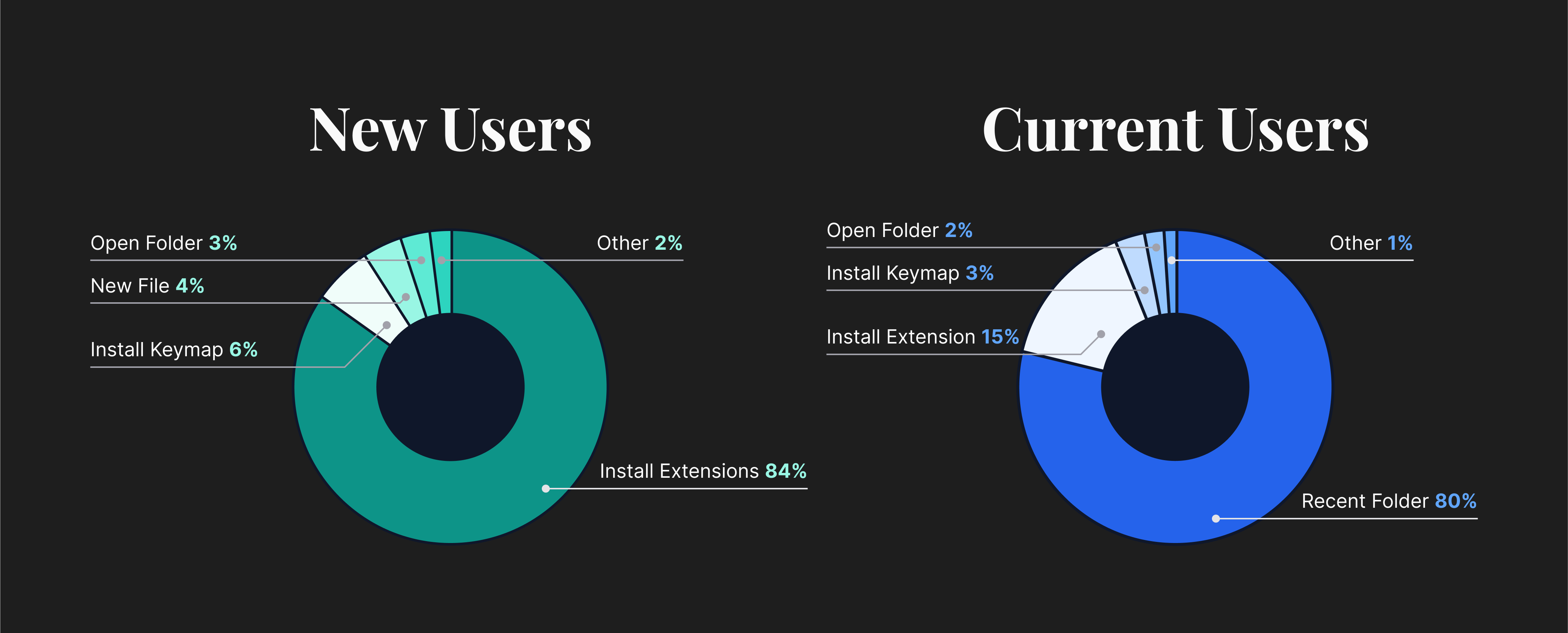 The product with the top most actions for new and existing users